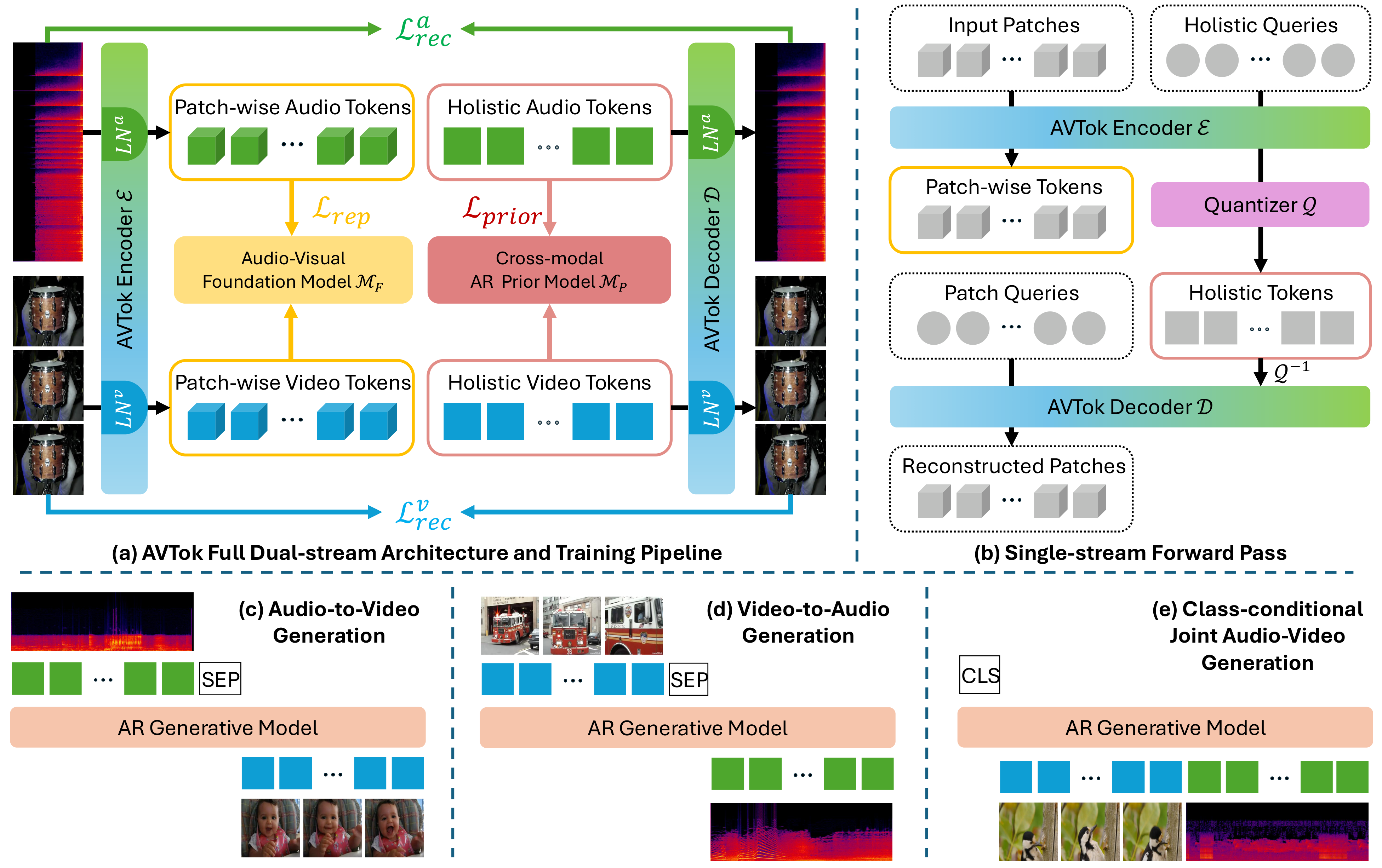 AVTok pipeline