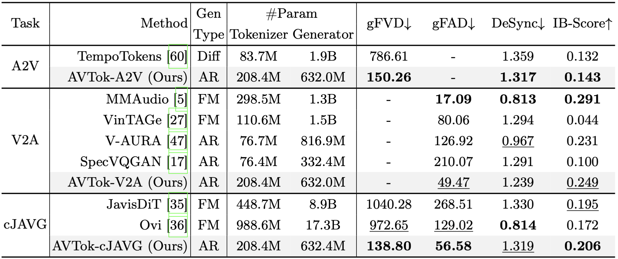 Generation results table