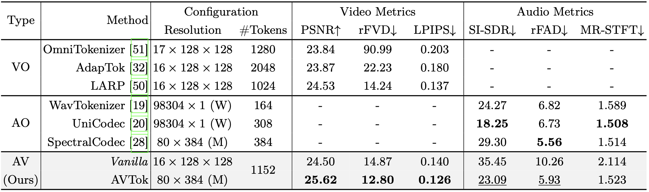 Reconstruction results table