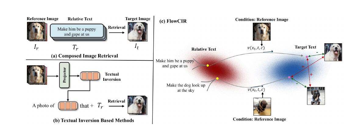 FlowCIR compares textual inversion with conditional semantic transport