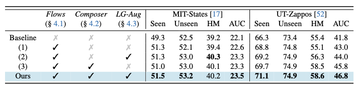 FlowComposer ablation results