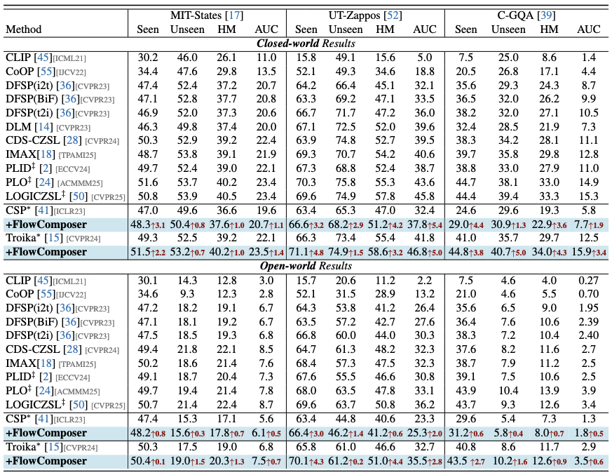 FlowComposer benchmark results