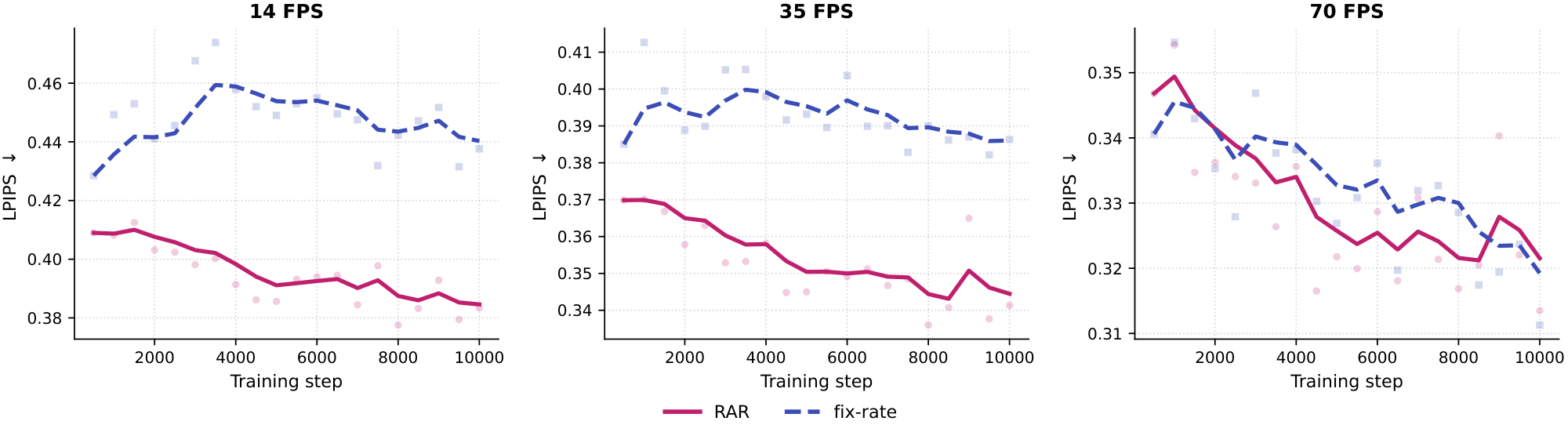 Efficiency under fixed steps