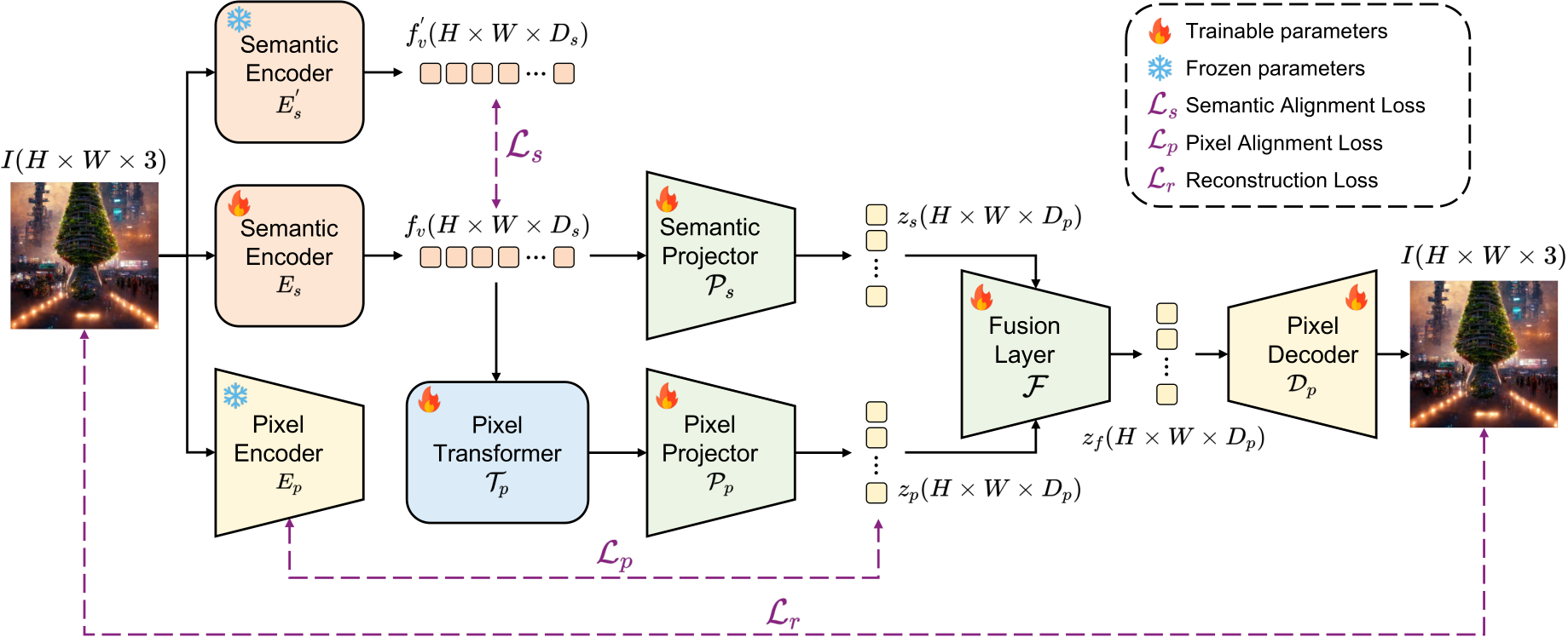 Unified tokenizer architecture