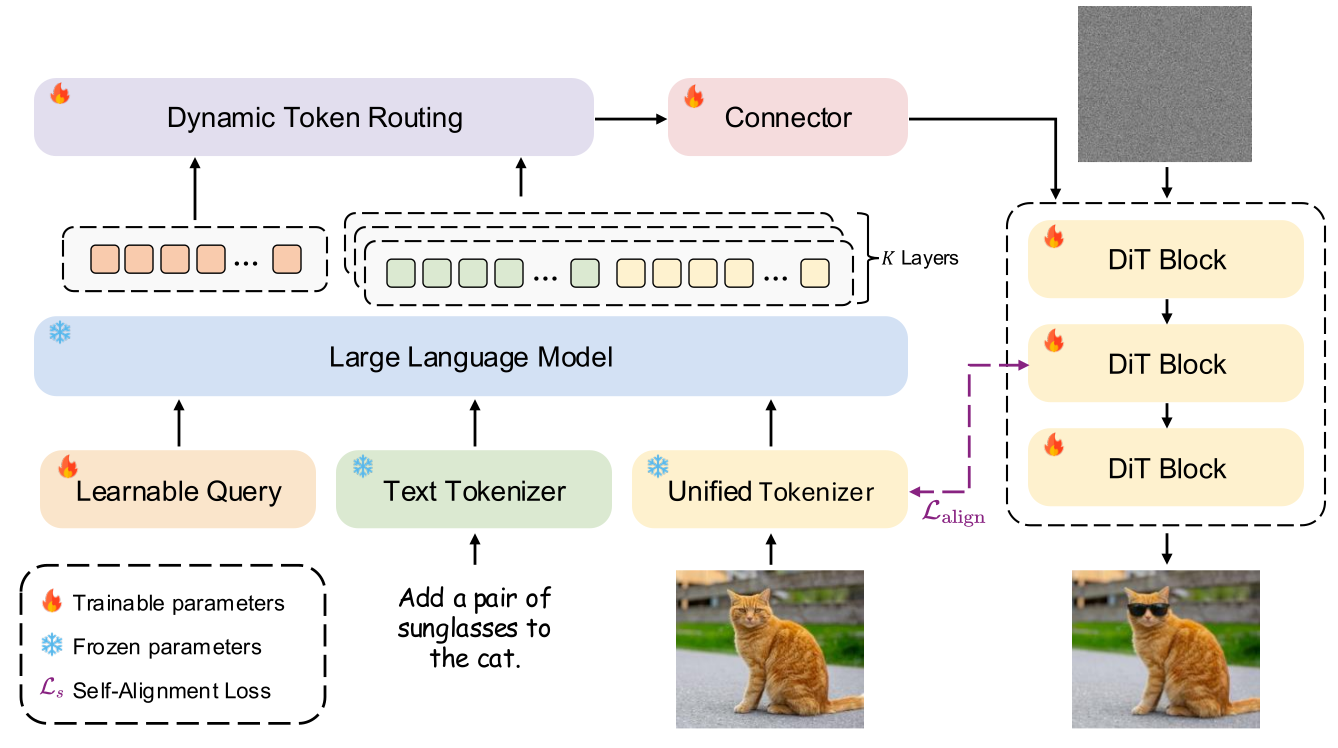 Unified multimodal model overview