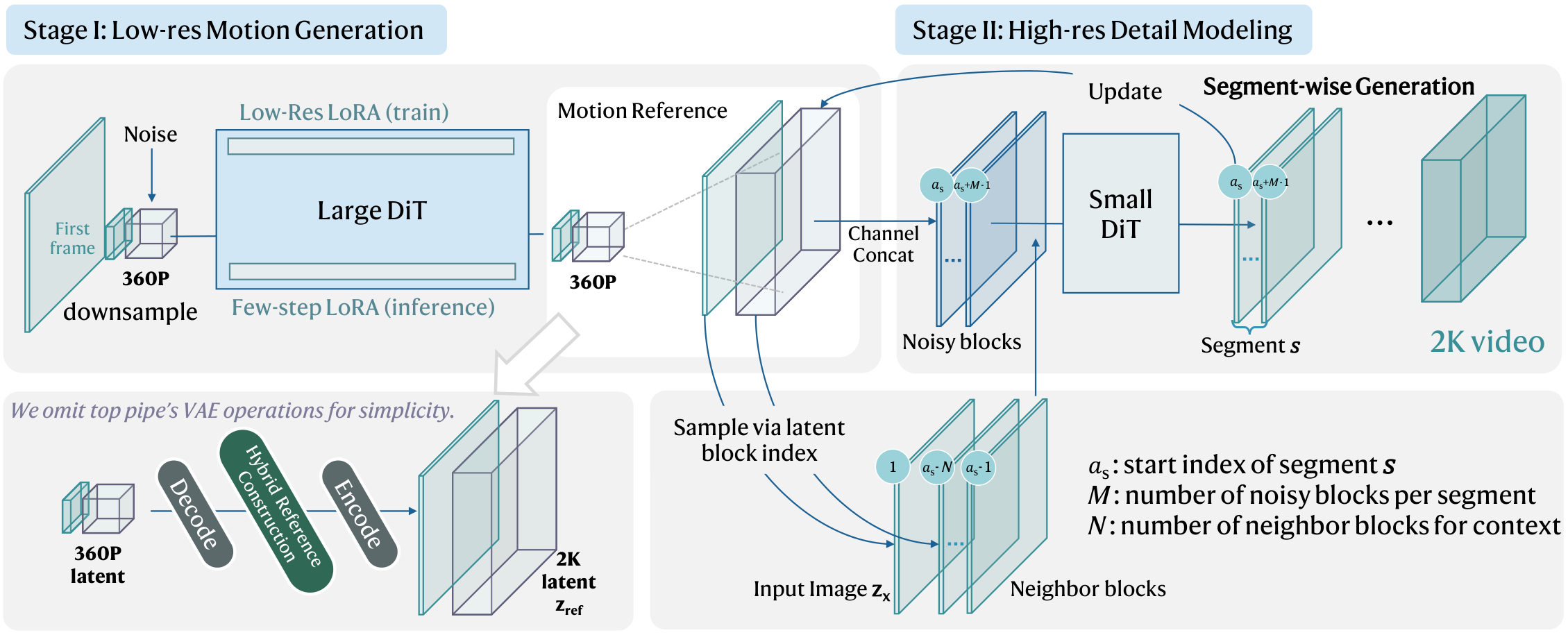 SwiftI2V two-stage pipeline