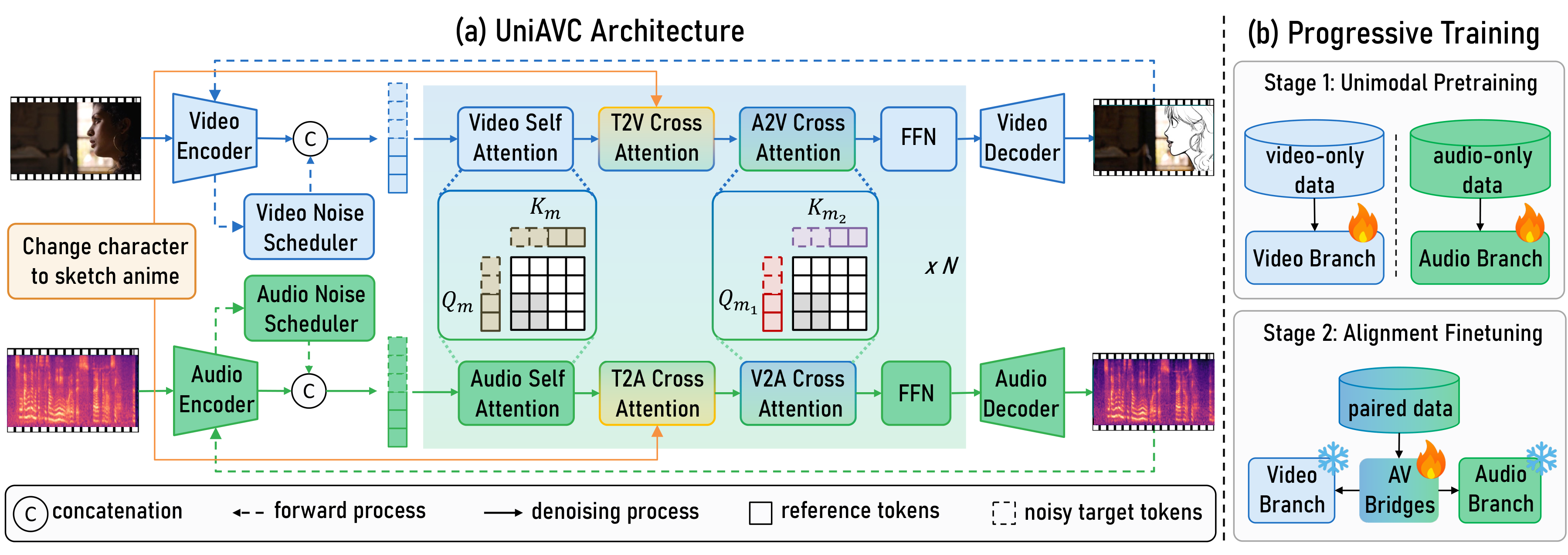 UniAVC framework