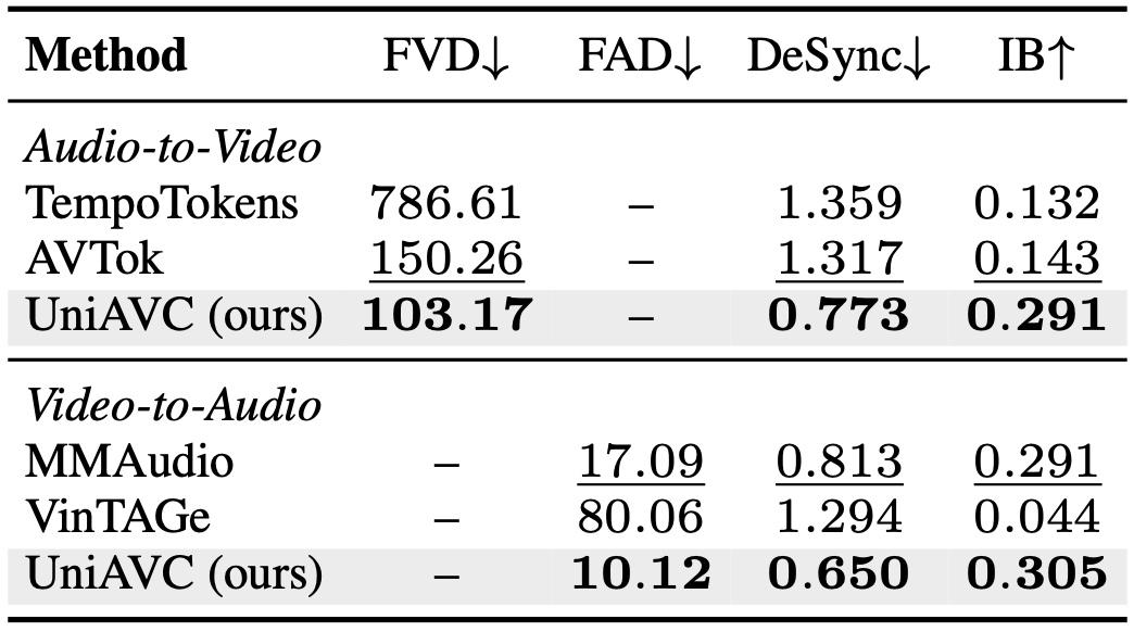 Cross-modal generation results on VGGSound