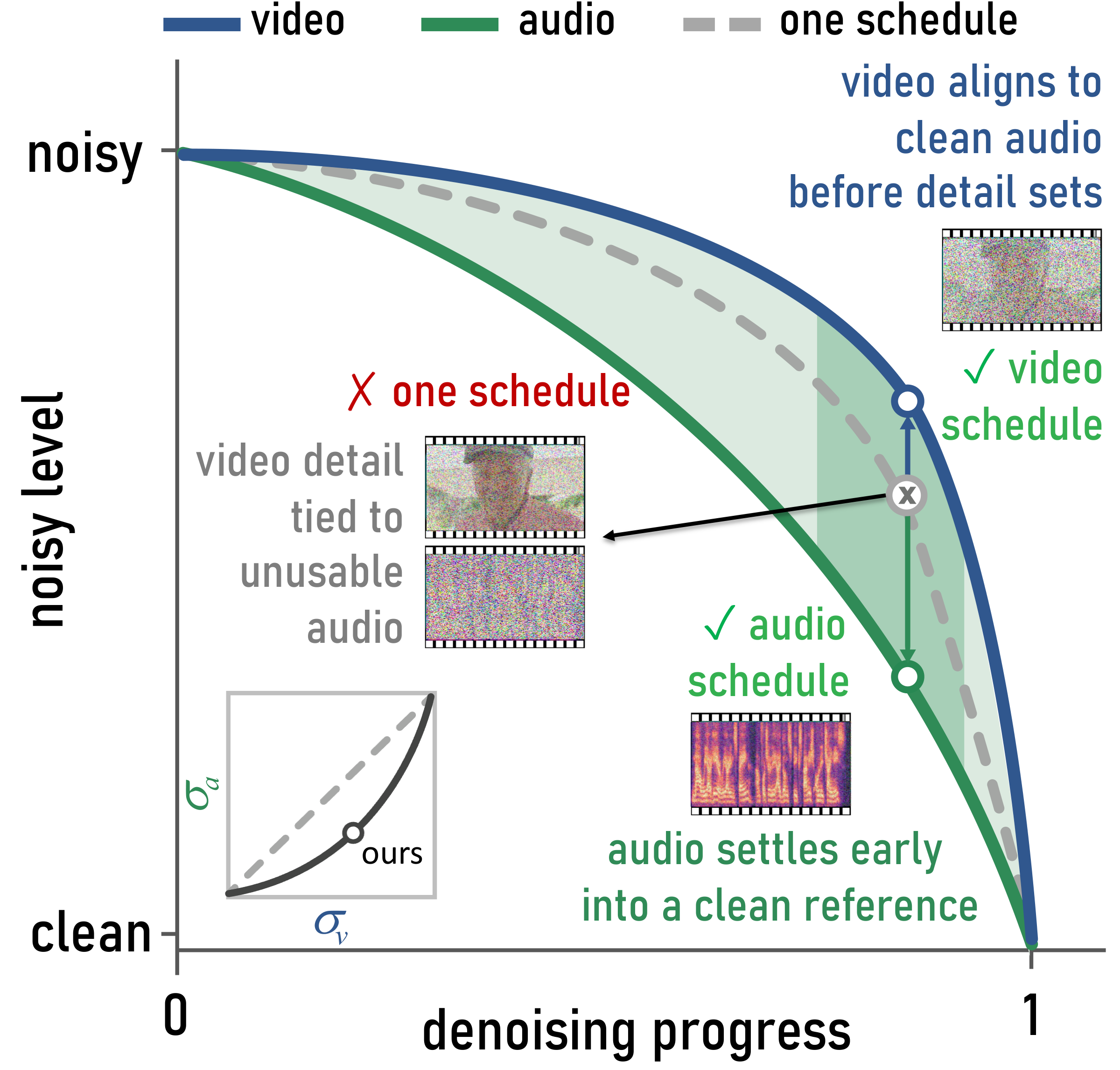 Single versus dual noise schedules
