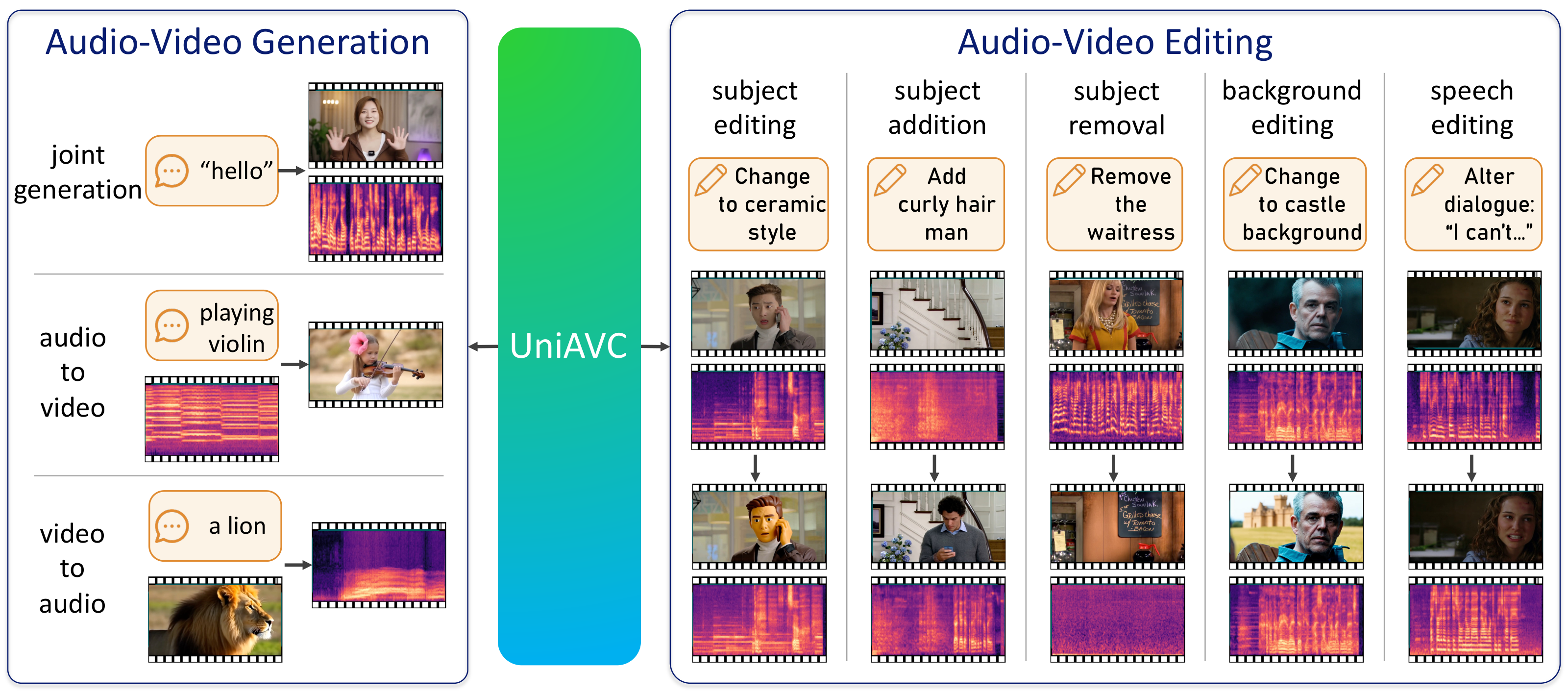 UniAVC task overview